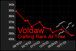 Total Graph of Voldaw