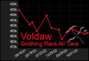 Total Graph of Voldaw