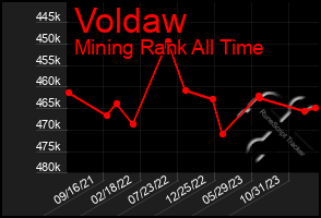 Total Graph of Voldaw