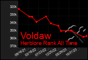 Total Graph of Voldaw