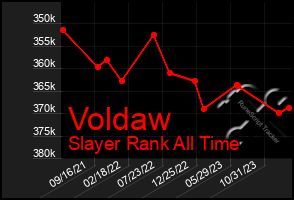 Total Graph of Voldaw