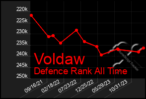 Total Graph of Voldaw