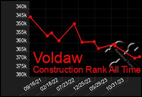 Total Graph of Voldaw
