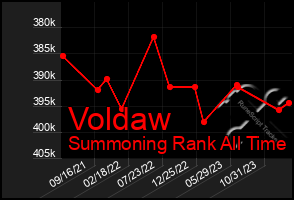 Total Graph of Voldaw