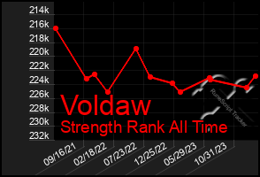 Total Graph of Voldaw