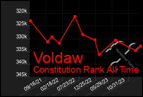 Total Graph of Voldaw