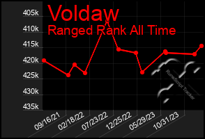 Total Graph of Voldaw