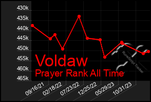 Total Graph of Voldaw