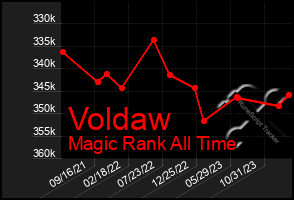 Total Graph of Voldaw