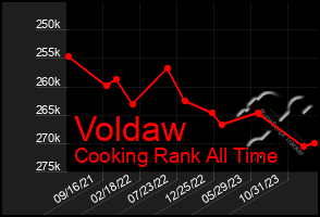 Total Graph of Voldaw