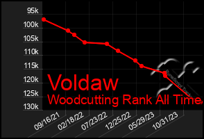 Total Graph of Voldaw