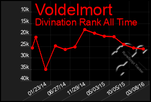 Total Graph of Voldelmort
