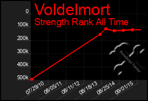 Total Graph of Voldelmort