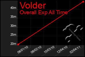Total Graph of Volder