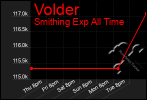 Total Graph of Volder
