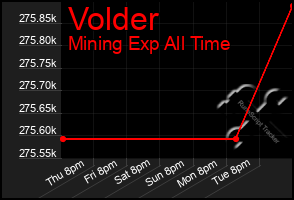 Total Graph of Volder