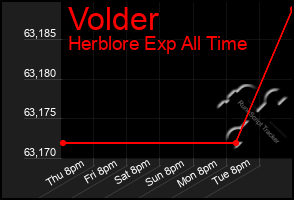 Total Graph of Volder