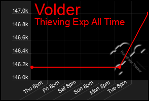 Total Graph of Volder