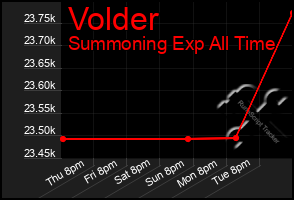 Total Graph of Volder