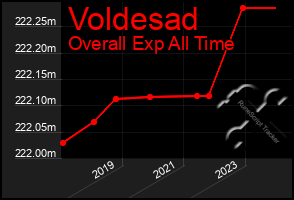 Total Graph of Voldesad