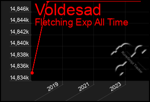 Total Graph of Voldesad