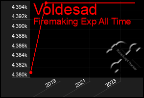 Total Graph of Voldesad