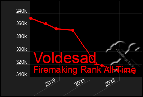 Total Graph of Voldesad