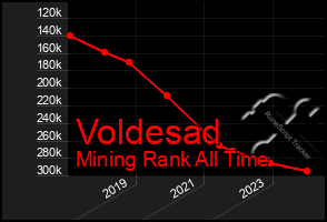 Total Graph of Voldesad