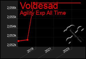 Total Graph of Voldesad