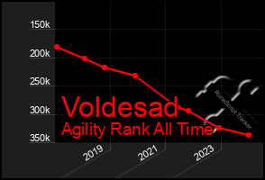 Total Graph of Voldesad