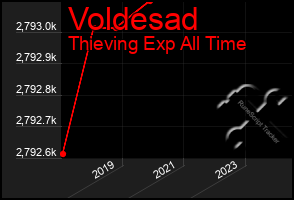 Total Graph of Voldesad