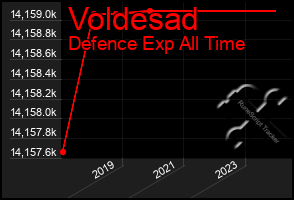 Total Graph of Voldesad