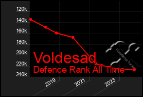 Total Graph of Voldesad