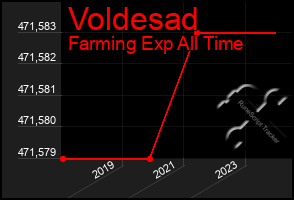 Total Graph of Voldesad