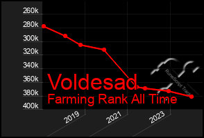 Total Graph of Voldesad