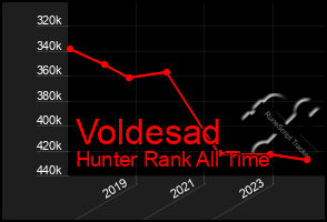 Total Graph of Voldesad