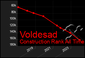 Total Graph of Voldesad