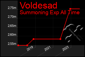 Total Graph of Voldesad