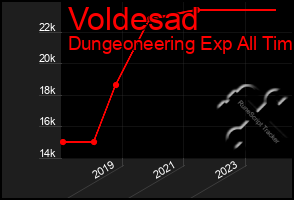 Total Graph of Voldesad