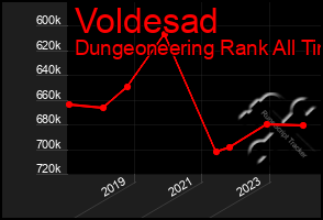 Total Graph of Voldesad