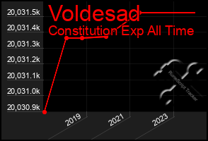 Total Graph of Voldesad