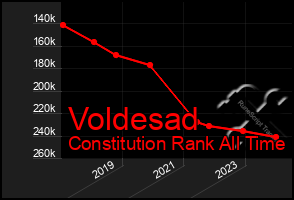 Total Graph of Voldesad