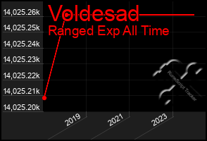 Total Graph of Voldesad