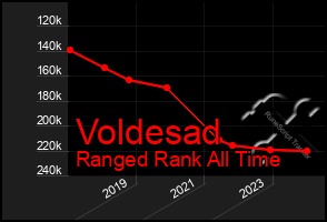 Total Graph of Voldesad