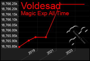 Total Graph of Voldesad