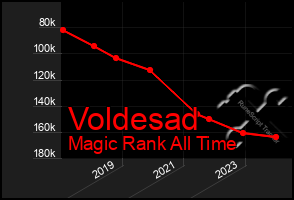 Total Graph of Voldesad