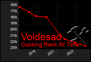 Total Graph of Voldesad