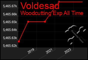 Total Graph of Voldesad