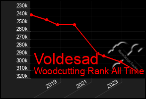 Total Graph of Voldesad