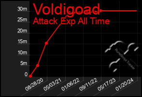 Total Graph of Voldigoad